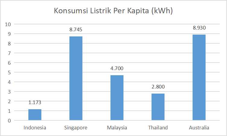 konsumsi-listrik-per-kapita