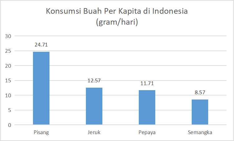 konsumsi-buah-per-kapita