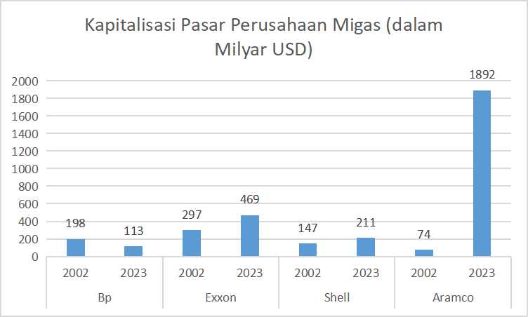 kapitalisasi-pasar-perusahaan-migas